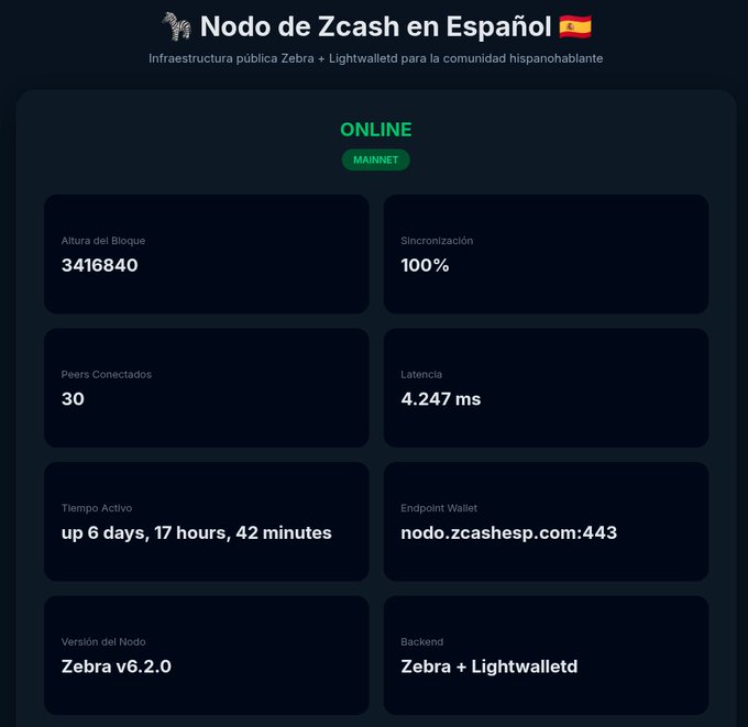 A dashboard for 'Nodo de Zcash en Español' (Spanish Zcash Node) showing it is 'ONLINE' on the 'MAINNET'. The stats include a block height of '3416840', '100%' sync, '30' connected peers, and an uptime of 'up 6 days, 17 hours, 42 minutes'.