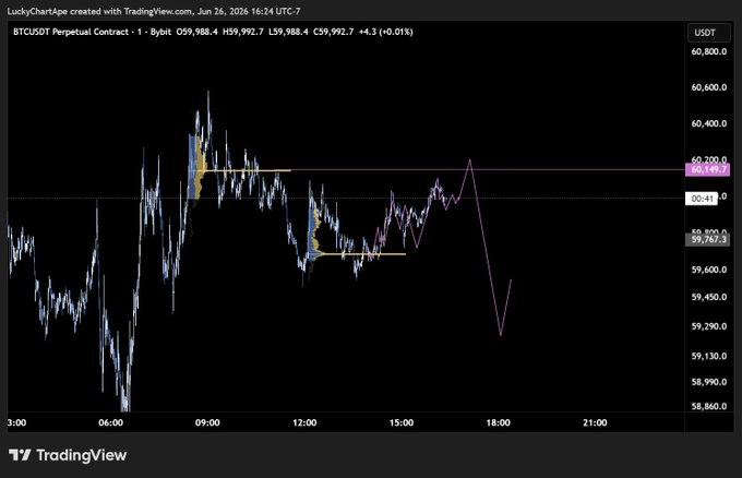 A TradingView chart of BTCUSDT perpetual contract on Bybit showing price action around $59,988-$60,146 on a 1-minute timeframe, with technical analysis tools highlighting key levels at $60,145.5 and $59,769.3, and a predicted bearish move drawn in pink toward 18:00, illustrating the poster's forecast of upcoming short setup.