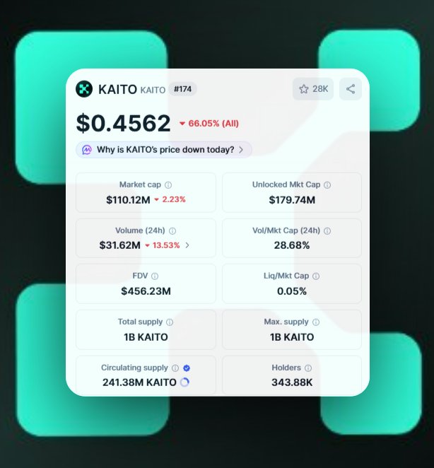 The image shows a screenshot of a Kaito Kaito trading app interface displaying information about Bitcoin prices at various times throughout the day. It has a lot of numbers that seem to be the primary focus, but there's also text provided for context like whether the price is rising or falling and if it is free to buy or sell. The post in question asks users their opinion on whether they think Kaito will eventually increase its prices. Based on this information, one can infer that people are interested in the fluctuations of Bitcoin prices and have concerns about potential future increases in value or costs associated with trading Bitcoins.