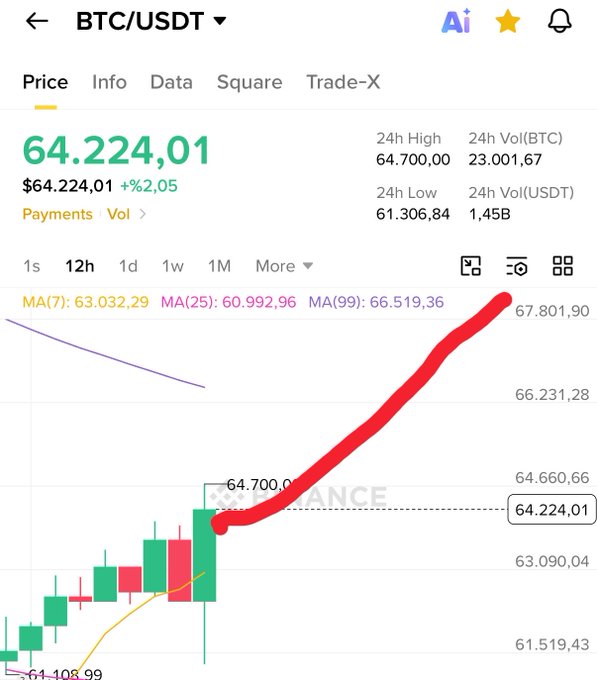 A BTC/USDT price chart from Binance shows Bitcoin at $64,224.01 (+2.05%), with a red arrow highlighting a sharp upward rally toward $67,801.90 after breaking past the 24h high of $64,700.00, visually reinforcing the bullish sentiment of "the bull came."