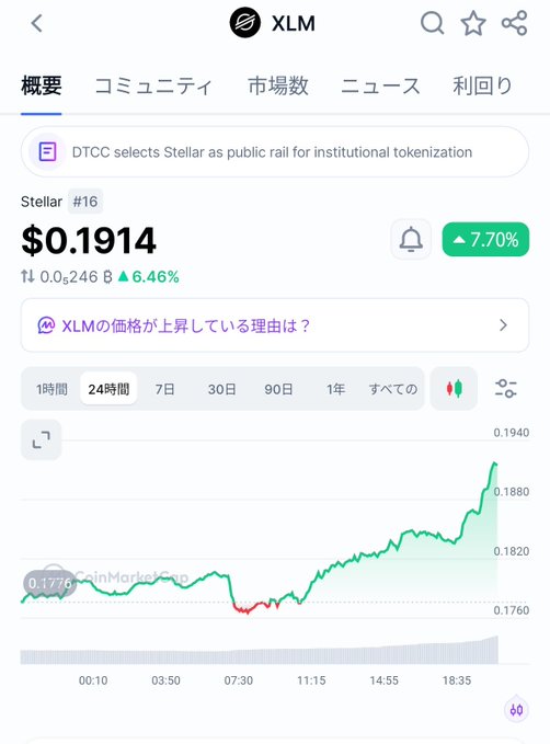A crypto price-tracking app displays Stellar (XLM) at $0.1914, up 7.70% (6.46%), with a 24-hour chart showing a sharp rally to around $0.1940 after dipping near $0.1760, accompanied by a news banner announcing "DTCC selects Stellar as public rail for institutional tokenization" — supporting the post's excitement about XLM surging on real institutional adoption rather than flashy hype.