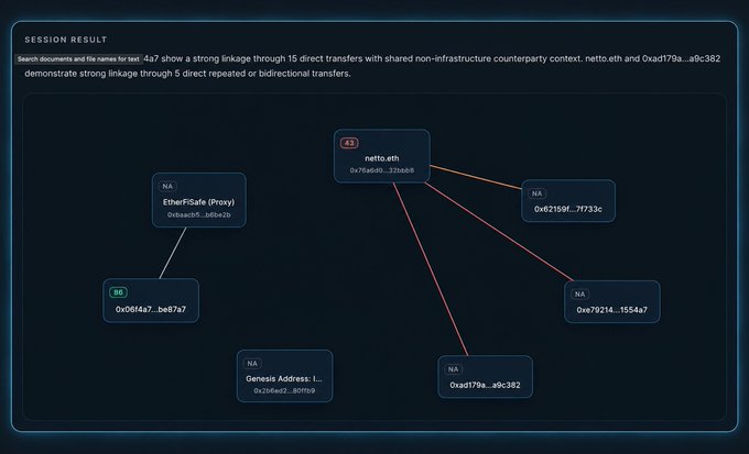 A dark-themed 'SESSION RESULT' diagram displays a node graph tracking crypto wallet connections, with text noting 'netto.eth' and '0xa3179a...a9c382' linked through direct transfers.