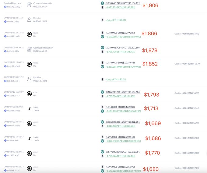 A blockchain transaction history shows an Ethereum address making repeated trades on 0x protocol, with the latest purchase of 3.1900587483 USDT ($3,186.199) for 1.6737037 ETH ($3,192.989) at $1,906, alongside prior swaps showing declining ETH balances from 1.891 ETH two months ago down to 1.674 ETH currently, illustrating the wallet's pattern of buying high and selling low that resulted in a 217 ETH loss.