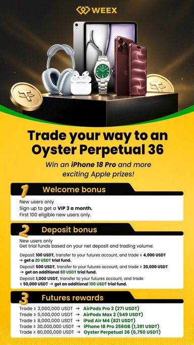 The image is a promotional banner from WEEX advertising a "Trade your way to an Oyster Perpetual 36" campaign, featuring Apple prizes like an iPhone 18 Pro, AirPods Pro 3, AirPods Max 2, iPad Air M4, and iPhone 18 Pro 256GB. It outlines a welcome bonus (VIP 3 for 3 months for the first 100 new users), deposit bonuses (ranging from 20 to 100 USDT trial funds for depositing 100-1,000 USDT and trading 4,000-90,000 USDT), and futures rewards tied to trading volumes of 3-60 million USDT. The post aligns by emphasizing the deposit bonus tiers, particularly the 20 USDT reward for a 100 USDT deposit paired with 4,000 USDT in trading volume.