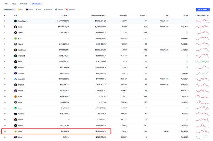 The image shows a spreadsheet detailing the rankings of global cryptocurrencies and tokens by their market capitalization, including Bitcoin, Etherium, Ripple, and SunX. The first five positions are clearly visible, with Bitcoin at the top followed by Etherium, Ripple, and SunX. A red circle highlights the largest cryptocurrency value in terms of market capitalization within the given timeframe. This data is relevant to understanding how various tokens and cryptocurrencies perform against each other and potentially investing in promising projects based on their rankings.