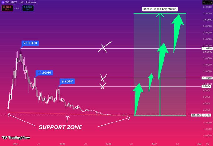 TradingView weekly chart of TIAUSDT showing a support zone with projected upward movement, highlighting resistance levels at 9.2597, 11.9344, and 21.1370, with a potential price target of 316.913.