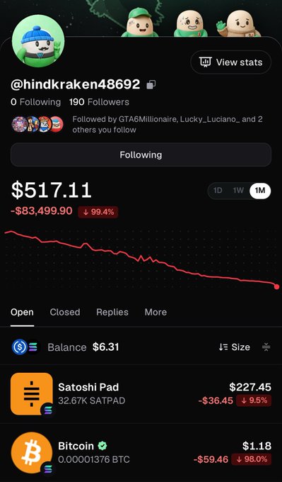 A social media profile for @hindkraken48692 showing a portfolio value of $517.11 with a steep 99.4% loss, displaying holdings in Satoshi Pad (-9.5%) and Bitcoin (-98.0%).