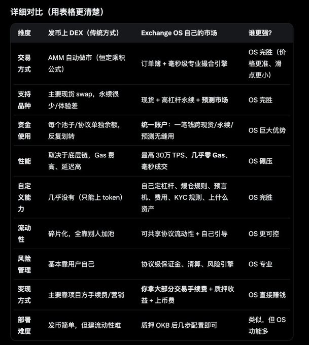 The image shows a black and white table with Chinese text, likely written in a foreign language. The text appears to be about an update or release related to Exchange OS, which has caused a significant increase in the value of OKB (OKX). The text also mentions that this update was posted on Twitter by @star_okx, indicating that it is a major announcement or development in the world of cryptocurrency and exchanges.