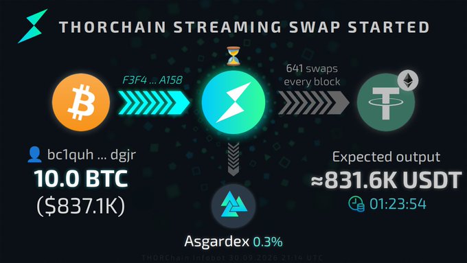 An infographic titled "THORCHAIN STREAMING SWAP STARTED" showing a swap of 10.0 BTC ($837.1K) to an expected output of approximately 831.6K USDT, with "641 swaps every block" and a 01:23:54 timer, dated 30.09.2024.