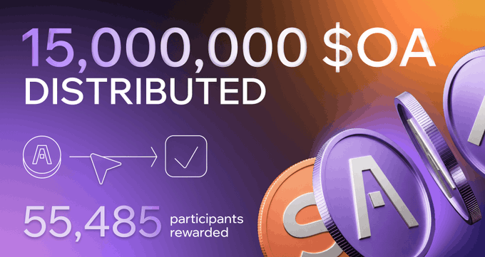 The image is a promotional graphic announcing that 15,000,000 $OA has been distributed to 55,485 participants rewarded, visually reinforcing the post's message about the conclusion of Season 2 and the conversion of SC into $OA tokens.