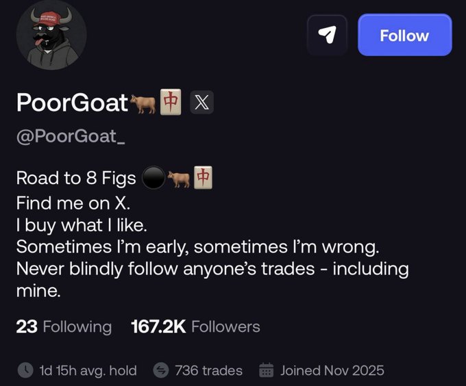 A Twitter/X profile page for "PoorGoat" (@PoorGoat_) with 167.2K followers displays a bio reading "Road to 8 Figs" and "Never blindly follow anyone's trades - including mine," fitting the "born on fomo" theme by humorously acknowledging that their trading journey started with fear of missing out. The profile, joined in November 2025, shows 736 trades and 1d 15h average hold time, suggesting an active, self-aware crypto trader who openly warns followers against following their own moves.