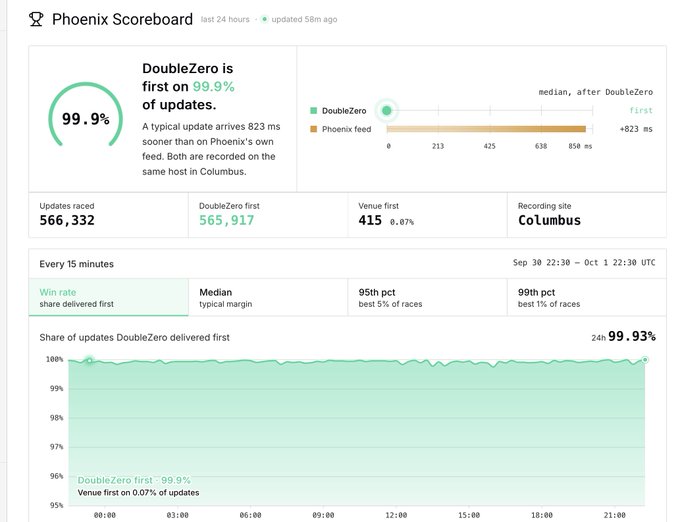 A Phoenix Scoreboard dashboard showing DoubleZero is first on 99.9% of updates, arriving 823 ms sooner than Phoenix's own feed, with a 24h win rate of 99.93%.
