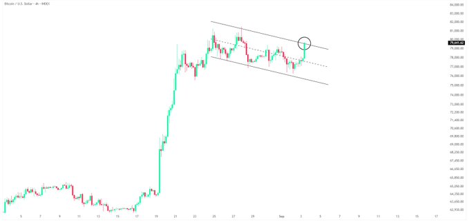 A candlestick chart of Bitcoin (BTC/USD) on the 4-hour timeframe shows the price forming a descending triangle pattern, with the most recent candles approaching the upper descending trendline near the $81,500 level, highlighted by a circled area indicating a potential breakout point. This visual setup aligns with the post's analysis that a strong close above the upper trendline could trigger a significant upward move, potentially putting $100K back in play.