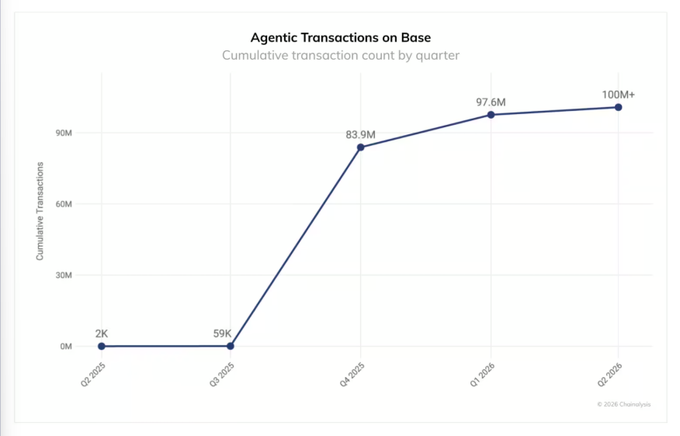The image is a line chart titled "Agentic Transactions on Base" showing cumulative transaction count by quarter, with values rising from 2K in Q2 2025 to 100M+ by Q2 2026, with a sharp jump to 83.9M in Q4 2025. It illustrates the explosive growth of x402 protocol transactions on Base referenced in the post, which highlights Base as a leading settlement network for agentic commerce.