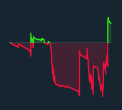 A candlestick chart displays a downward red trend with a brief upward green spike at the end, visually representing the trading loss before the modest recovery. The chart likely illustrates the trading session that ended in a profit as mentioned in the post, despite the overall bearish pattern shown.