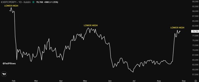 A candlestick chart of the KXBTCDPERP1 (Bitcoin Daily Price Prediction) contract on Kalshi displays a series of "LOWER HIGH" labels marking consecutive declining peaks from February through September, with the price currently at 78,768 (+1.25%), illustrating the bearish trend that the post suggests could reverse only if Bitcoin reaches $83,000 to form its first higher high.