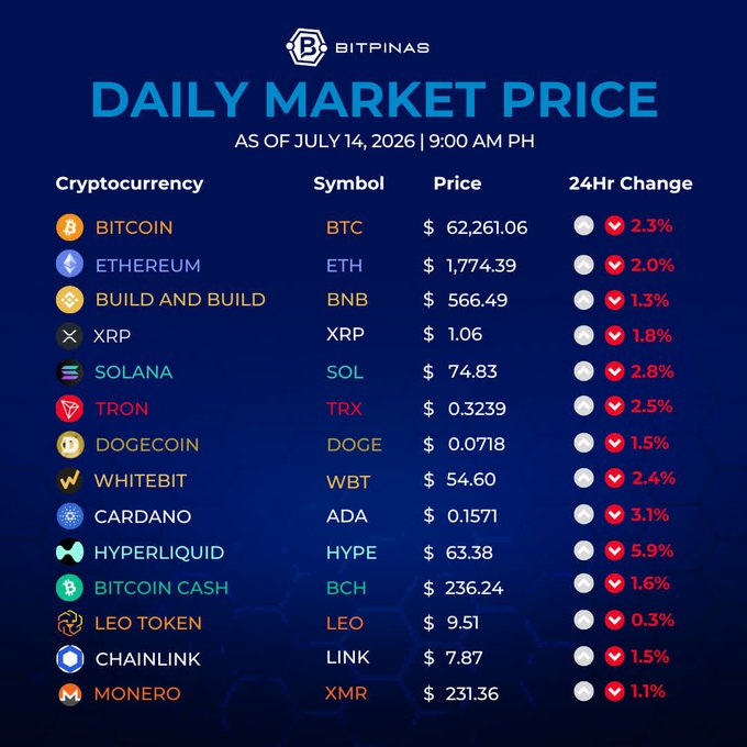 The image is a BitPinas Daily Market Price infographic as of July 14, 2026, 9:00 AM PHT, showing a red-dominated crypto market with all 14 listed cryptocurrencies in decline over 24 hours — led by Bitcoin (BTC) at $62,261.06 (-2.3%), Hyperliquid (HYPE) at $63.38 (-5.9%), and Solana (SOL) at $74.83 (-2.8%) — visually reinforcing the post's note of Bitcoin's drop amid lingering Fear & Greed Index fear sentiment despite ETF inflows reversing an eight-week outflow streak.