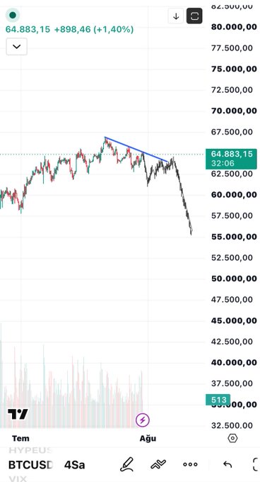 This Bitcoin chart shows a sharp downtrend after a period of sideways consolidation around 64-67k, with the price currently at 64,883.15. The indicator "513" is visible near the 30,000 mark.