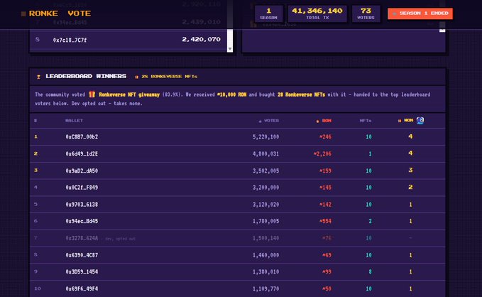 Ronke Vote Season 1 dashboard showing 41,346,140 $RONKE total votes from 73 voters, with a leaderboard ranking top voter wallets by votes and NFT count.
