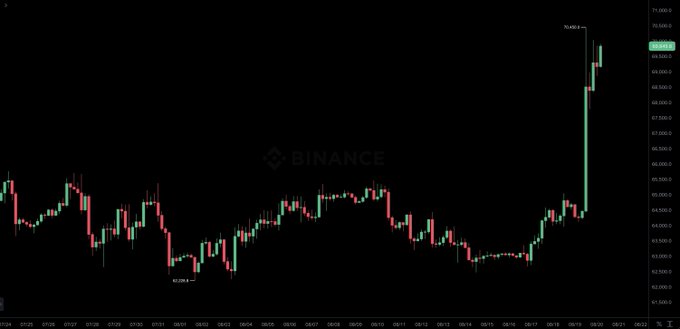 A Binance candlestick chart of BTC/USD shows Bitcoin surging from a low of 61,286.9 on 08/02 to a high of 70,450.0 on 08/21, with a sharp rally culminating in a dramatic green candle spike on 08/19, visually capturing the short squeeze event that pushed prices past $69,000.