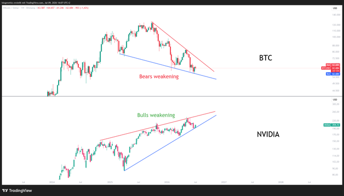 This image displays candlestick charts for BTC (Bitcoin) and NVIDIA, with BTC showing "Bears weakening" and NVIDIA showing "Bulls weakening," hinting at a potential shift in market sentiment for both.