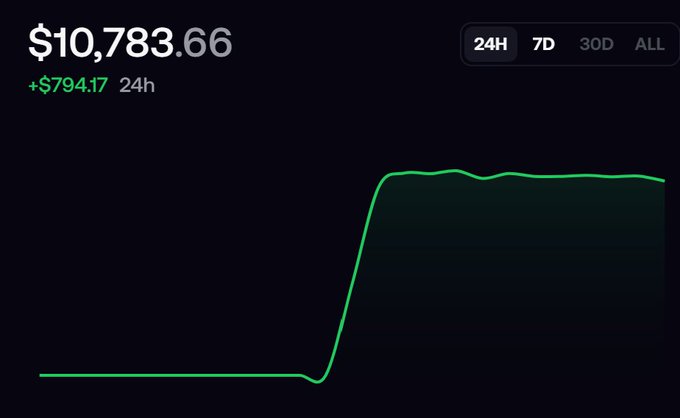 A 24-hour crypto chart shows a balance of $10,783.66 with a green gain of +$794.17, illustrating a sharp upward spike in value that supports the post's message of compounding gains on the FOMO account challenge.