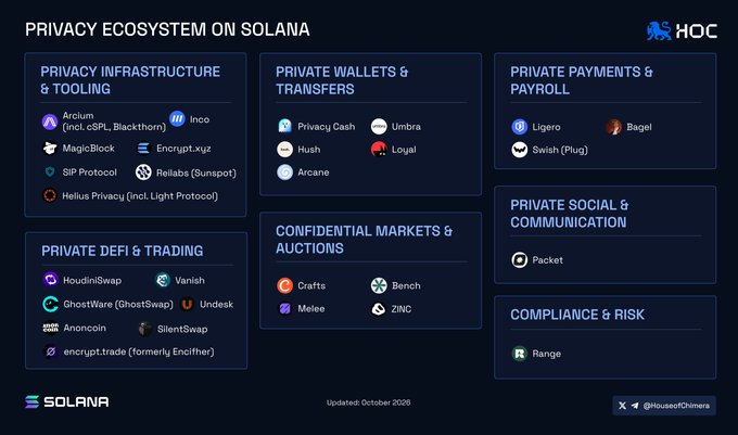 The image is a categorized infographic titled "Privacy Ecosystem on Solana," mapping out privacy-focused projects across six sectors: Infrastructure & Tooling (Arcium, Inco, MagicBlock, Encrypt.trade, Helius Privacy, Rellabs, SIP Protocol), Wallets & Transfers (Privacy Cash, Umbra, Hush, Loyal, Arcane), Payments & Payroll (Ligero, Bagel, Swish), DeFi & Trading (HoudiniSwap, Vanish, GhostWar, Undesk, Annocoin, SilentSwap, encrypt.trade), Confidential Markets & Auctions (Crafts, Bench, Melee, ZINC), Social & Communication (Packet), and Compliance & Risk (Range). It directly supports the post's message by visually illustrating the growing ecosystem of projects working to bring confidentiality to Solana's transparent blockchain.