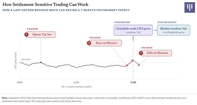 An infographic titled 'How Settlement-Sensitive Trading Can Work' illustrating a trader's strategy using Chainlink price feeds and Polymarket 5-minute contracts.