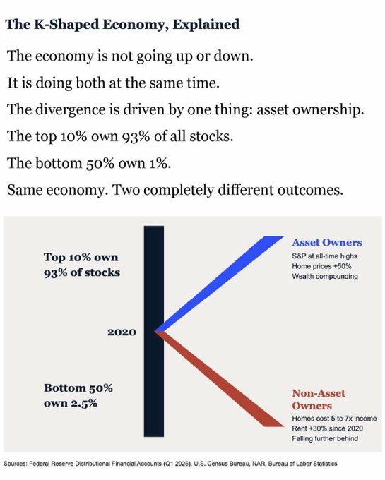 **Caption:** An infographic titled "The K-Shaped Economy, Explained" shows how the economy splits in two after 2020—asset owners with the top 10% owning 93% of stocks thrive (S&P at all-time highs, home prices +50%), while the bottom 50% owning just 2.5% fall behind as non-asset owners face home costs at 5-7x income and rent +30%, illustrating the post's point that most people are losing while few are winning under the current system.