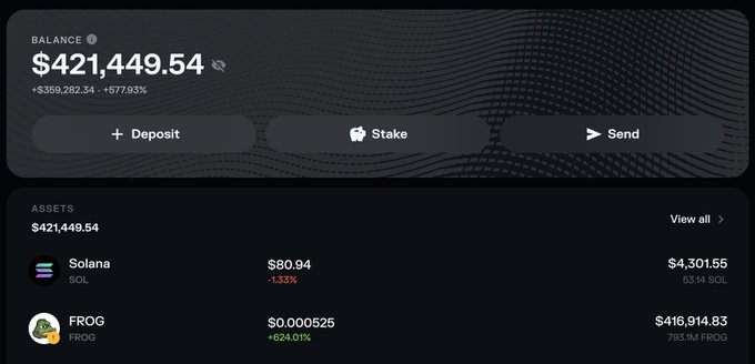 A crypto portfolio dashboard showing a balance of $421,449.54, with $FROG holdings dominating at $416,914.83 (783.1M FROG, up 624.01%) while SOL sits at just $4,301.55. The image visually reinforces the post's claim about $FROG reaching an all-time high, illustrating how an early position in the token has come to overshadow traditional holdings like Solana in the portfolio.