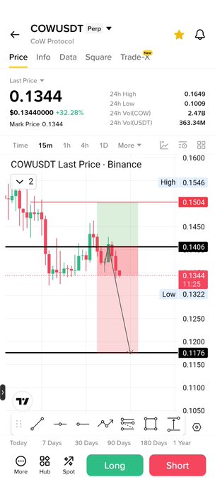 A Binance trading chart for COWUSDT (CoW Protocol) shows a last price of $0.1344, with the 15-minute candlestick chart displaying a recent sharp downward spike toward the $0.1176 support level, reflecting significant bearish pressure on the $COW token.