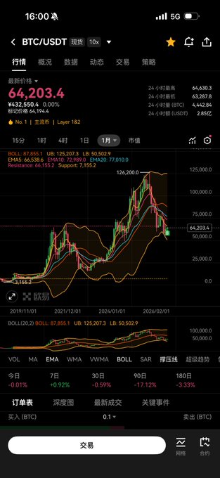 A cryptocurrency trading app screenshot showing the BTC/USDT pair priced at $64,203.4 on Binance, with a 17.12% drop over 90 days.