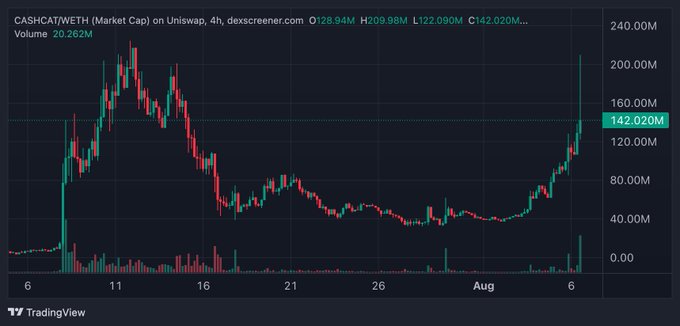 A TradingView candlestick chart shows CATSHIT/WETH market cap on Uniswap (4h timeframe) with volume of 20.262M, currently priced at 128.94M with a recent sharp upward spike.