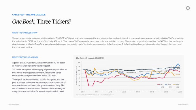 A case study titled 'One Book, Three Tickers?' analyzing the June 4th crypto cascade across ZEC, HYPE, VVV, BTC, ETH, and SOL, with a line chart showing percent change from June 4 base.