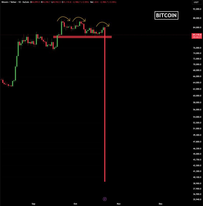 A Bitcoin/Tether 1-day candlestick chart shows BTC trading near $81,116 after repeated attempts to break above $80,000, with a red horizontal support marker at that level and a projected vertical drop toward $40,000. The chart includes the label “BITCOIN,” ticker “BTCUSDT,” and price scales extending down to about $35,940.