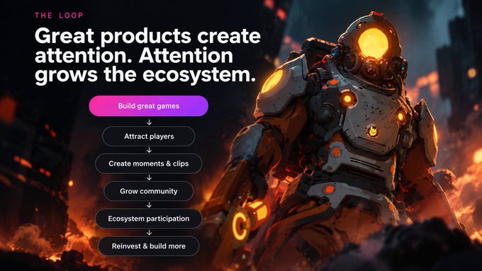 A promotional graphic titled 'THE LOOP' featuring a futuristic armored character, with a flowchart showing: Build great games → Attract players → Create moments & clips → Grow community → Ecosystem participation → Reinvest & build more.