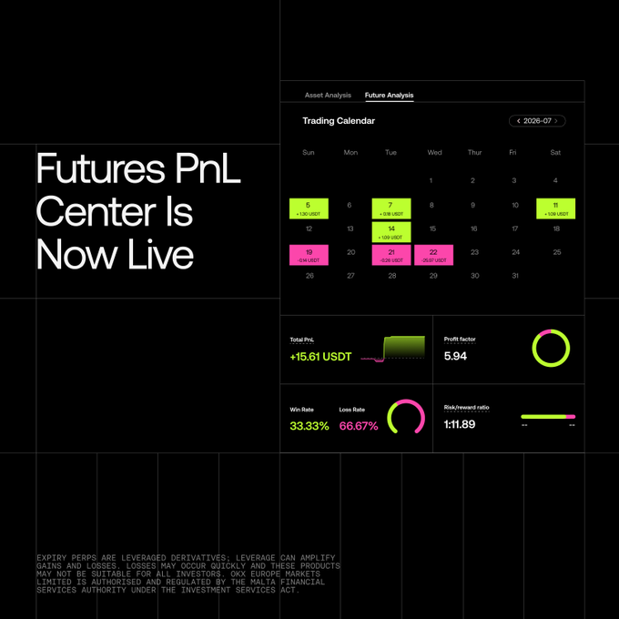 A dark-themed financial dashboard titled 'Futures PnL Center Is Now Live,' showing a trading calendar for July 2026-07 with metrics including Total PnL +15.61 USDT, Profit factor 5.94, Win Rate 33.33%, and Loss Rate 66.67%.