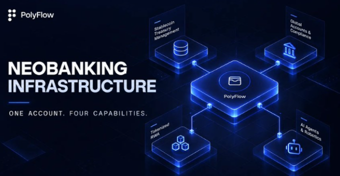 PolyFlow's promotional graphic showcases its "NEOBANKING INFRASTRUCTURE" with the tagline "ONE ACCOUNT. FOUR CAPABILITIES," displaying an isometric diagram of the PolyFlow platform connected to four service pillars: Stablecoin Treasury Management, Global Accounts & Compliance, Tokenized RWAs, and AI Agents & Robotics—visually representing the post's message about transforming accounts into comprehensive banking infrastructure for cross-border companies.