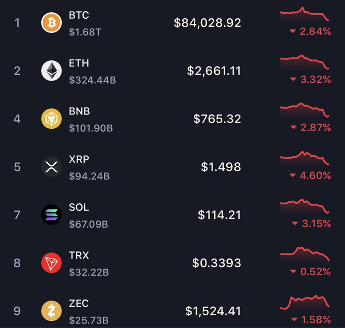 A cryptocurrency market dashboard showing BTC at $84,028.92 (-2.84%), ETH at $2,661.11 (-3.32%), BNB at $765.32, XRP, SOL, TRX, and ZEC, all displaying declines.