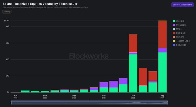 A stacked bar chart from Blockworks titled "Solana: Tokenized Equities Volume by Token Issuer" showing monthly trading volume from June 2024 through September 2025, with September 2025 reaching approximately $4.4B—dominated by xStocks (green) and Backpack (red)—visually confirming the post's claim of a new $4.35B monthly record, 3.4x August's volume.