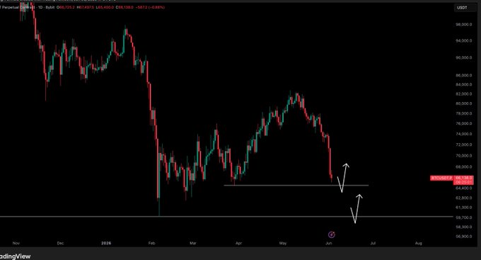 "BTC / USD - Update few levels marked to pay attention to right now.", this text can be found at the bottom of an image that displays a time series chart for Bitcoin/US dollar exchange rates. The chart shows that Bitcoin's value is currently down, indicating a possible market trend or downward movement in its price. This information may be useful to those interested in trading and investing in cryptocurrencies like Bitcoin.