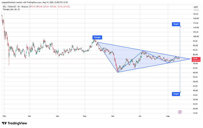 SOL/USDT 4-hour chart from Binance showing a symmetrical triangle pattern with price at $75.66 and target levels marked near $110 and $35.