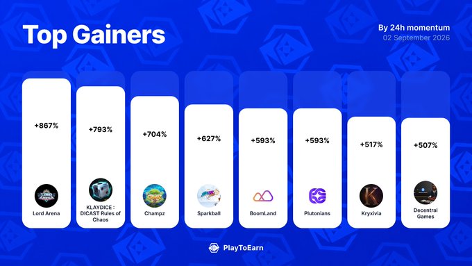 A blue graphic titled "Top Gainers" by 24h momentum (02 September 2020) from PlayToEarn highlights the crypto gaming projects with the biggest 24h P2E Score gains, led by Lord Arena at +867%, followed by Klaydice: DiCAST Rules of Chaos (+793%), Champz (+704%), Sparkball (+627%), BoomLand (+593%), Plutonians (+593%), Kryxivia (+517%), and Decentral Games (+507%).