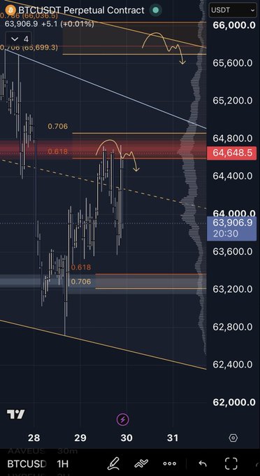 The image shows a BTCUSDT perpetual contract chart on a 1-hour timeframe, with the current price at 63,906.9 (+0.01%), where a descending trendline and the 0.618 Fibonacci level (~64,648.5) have been tested as resistance with visible rejection arrows pointing downward — confirming the post's note that Bitcoin is again rejecting a key level and heading lower.