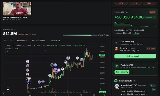 A dark-themed crypto trading dashboard displays the TBB/USD market cap chart showing explosive growth from around $2M to an all-time high of $15.2M, with the post highlighting "Harvard Business School should study this chart. $TBB." The interface shows a +11.01% 4-hour gain, $12.8M current market cap, and includes community features celebrating the token's 206,222.67% unrealized P&L.