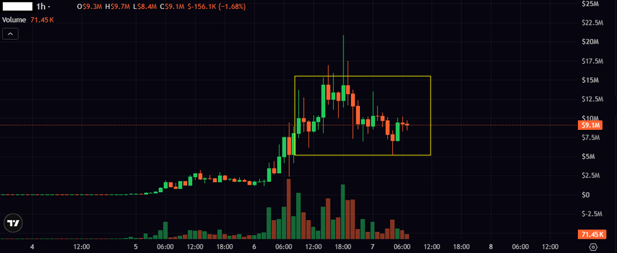 A 1-hour candlestick chart on TradingView shows a token's price action with key data points: O $9.3M, H $9.7M, L $8.4M, C $9.1M, and S -156.1K (-1.68%), with volume at 71.45K. A yellow rectangle highlights a recent consolidation/pullback pattern in the $9M–$15M range, visually reinforcing the poster's "fractal guy" commentary by drawing attention to repeated price structure across the chart.