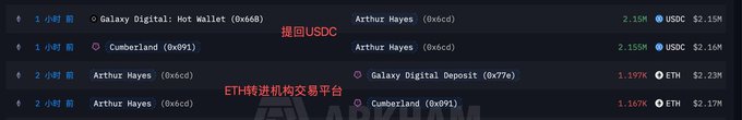 The image displays large on-chain transactions where Arthur Hayes (0xe6cd) withdrew significant ETH (1.197K and 1.167K ETH, ~$2.23M and $2.17M) from Cumberland and Galaxy Digital Deposit addresses, while also withdrawing USDC (2.155M) from Cumberland. These substantial ETH outflows by a prominent figure like Arthur Hayes illustrate exactly the kind of large-holder de-risking the post warns about, reinforcing the significance of the $1,916 support level as a critical threshold for ETH.