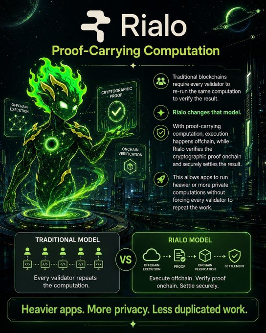 The image features a poster with a green figure holding a piece of paper that says "Rialo Proof-Carrying Computation" written in white text. The poster also includes a list of terms, such as "Traditional Blockchains", "Every validator has to re-run the same computation to check if the result is correct", and "Proof-carrying Computation". These terms are related to the concept of Proof-Carrying Computation (PC), which is a method used in blockchain technology. The poster aims to educate viewers about this new approach, emphasizing its advantages over traditional blockchains.