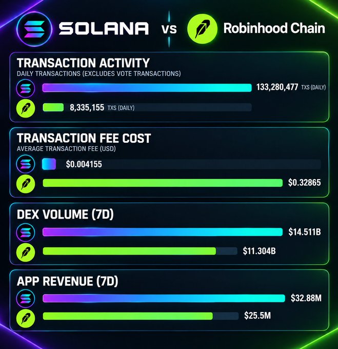 The image is an infographic comparing Solana vs Robinhood Chain across four metrics: Transaction Activity (133,280,477 vs 8,335,155 daily transactions), Transaction Fee Cost ($0.004155 vs $0.32865), DEX Volume 7D ($14.511B vs $11.304B), and App Revenue 7D ($32.88M vs $25.5M), visually reinforcing the post's claim that Solana leads Robinhood Chain across all categories.