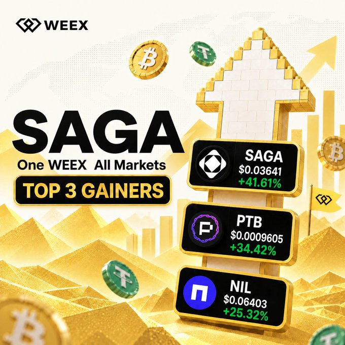 A promotional WEEX graphic titled "SAGA - One WEEX All Markets - TOP 3 GAINERS" showcases the leading cryptocurrencies with their prices and percentage gains: SAGA at $0.03641 (+41.61%), PTB at $0.0009605 (+34.42%), and NIL at $0.06403 (+25.32%), set against a gold-themed background with a pixelated upward arrow and floating coins. The image directly visualizes the post's listed gainers and invites users to comment their pick while registering on WEEX.